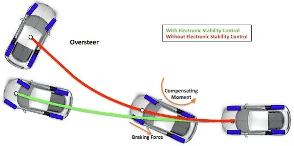 Vehicle Stability Enhancement System